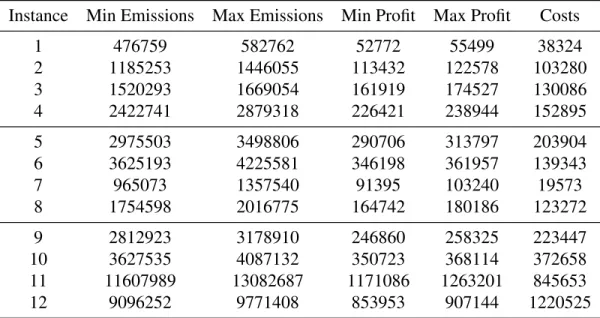 Figure 5.3: Minimum and Maximum of Emissions and Profits and Costs