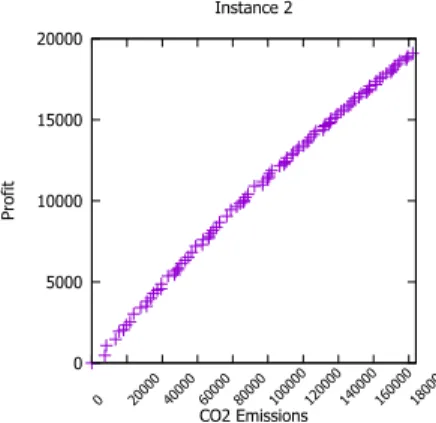 Figure 5.17: LA Solutions for Instance 1