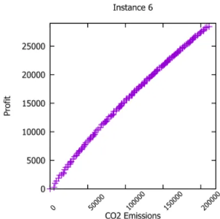 Figure 5.21: LA Solutions for Instance 5