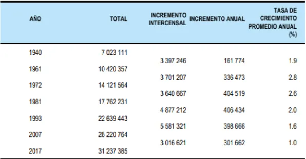 Figura 7. Población total en el País. 