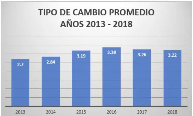Figura 16. Tipo de cambio promedio. 