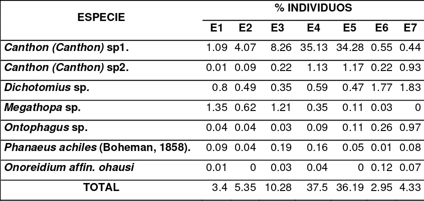 Tabla 4. Fauna estimada y observada a partir de estimadores no paramétricos para las estaciones de muestreo