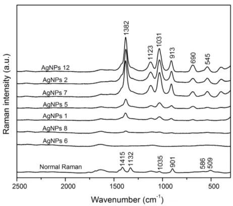 Figure  2.  Comparison  of  normal  Raman  and  SERS  spectra  of  Gly  adsorbed  on  several  Ag  colloids