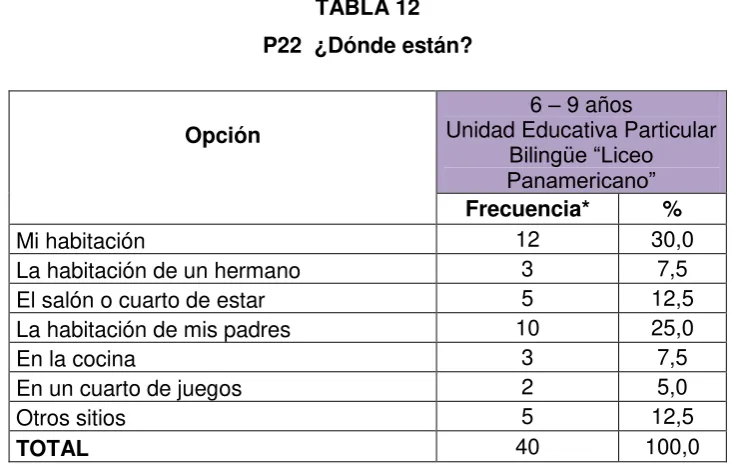 TABLA 12 P22  ¿Dónde están? 
