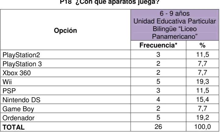 TABLA 43 P18  ¿Con qué aparatos juega? 