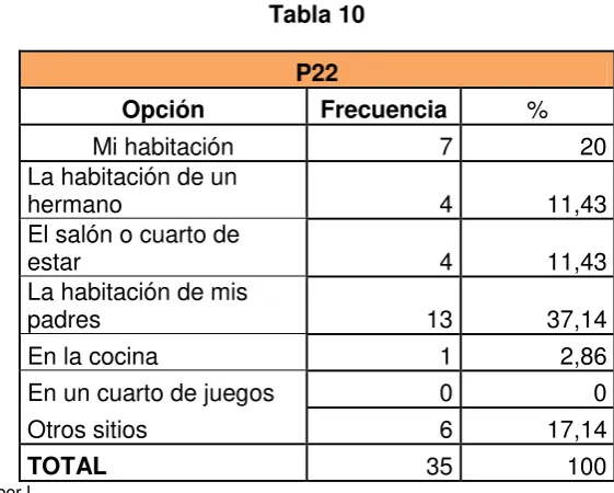 Tabla 9 P21 