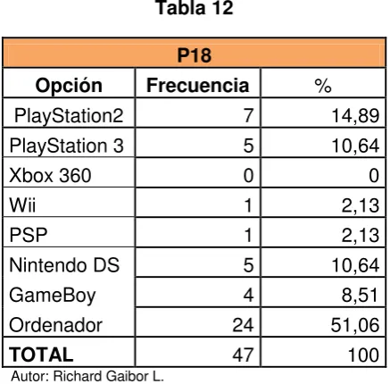 Tabla 12 P18 