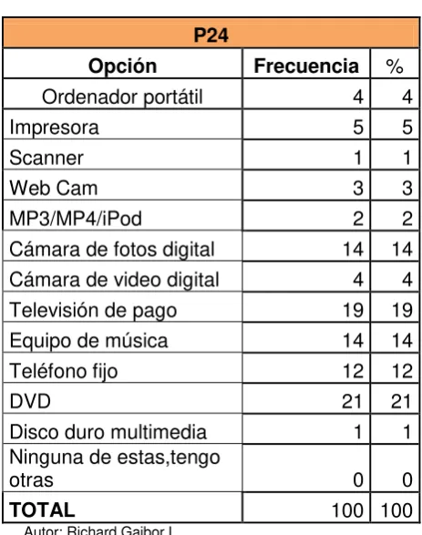 Tabla 21 P24 