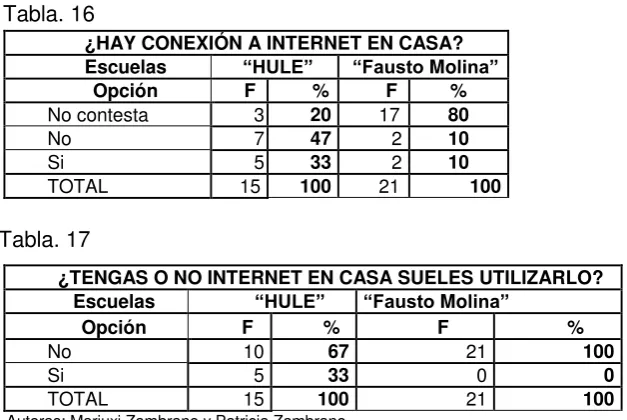 Tabla. 17 