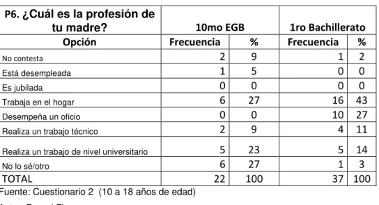 Tabla No. 20: Profesión de la madre  P6. ¿Cuál es la profesión de 