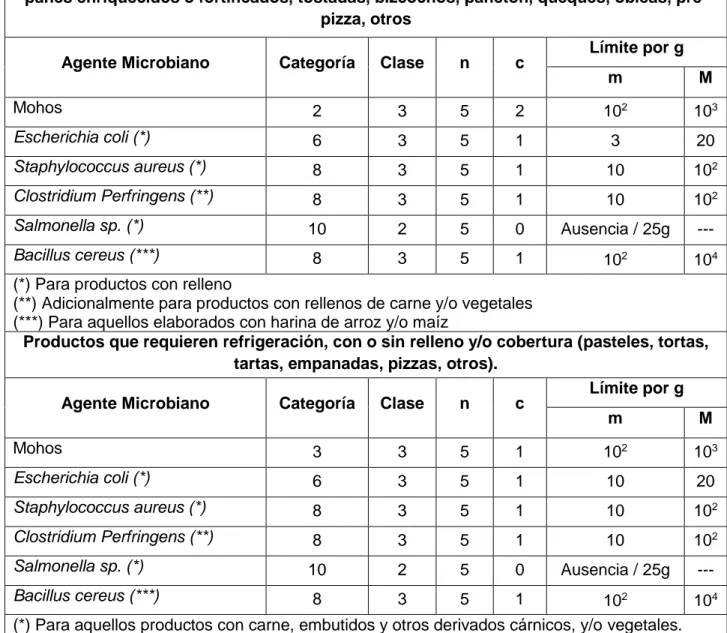 Tabla 3. Productos de Panificación, Galletería y Pastelería (RM N°1020 -2010/MINSA) 