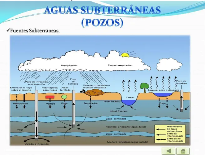 Figura 2. Ilustración fuentes subterráneas. 