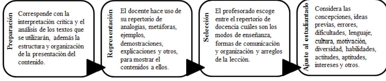 Figura 2. Modelo de razonamiento y acción pedagógica según Shulman (Salazar, 2005) 
