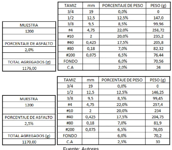 Tabla 2. Granulometría 