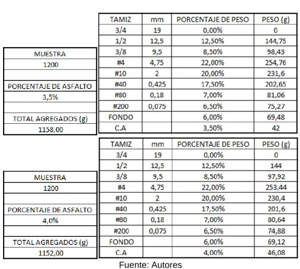 Tabla 3. Granulometría 