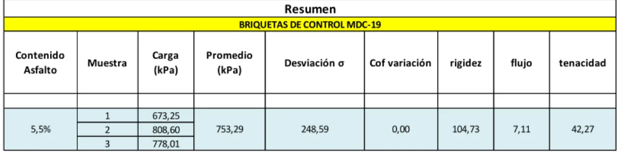 Tabla 4. Briquetas de Control MDC-19 