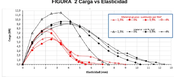 FIGURA  2  Carga vs Elasticidad 