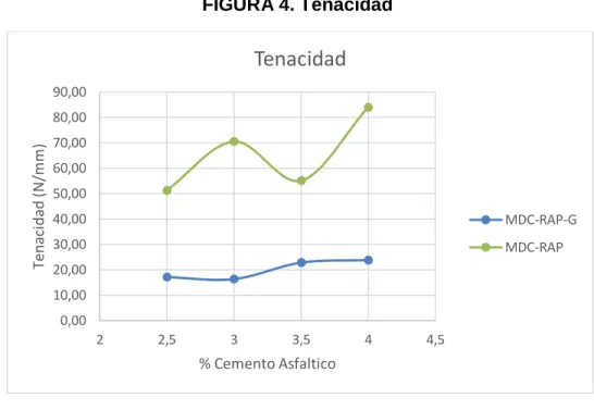 FIGURA 4. Tenacidad 