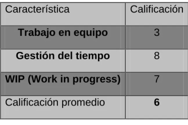 Tabla 3: Resultado de evaluación, método GTD (Get Things Done)