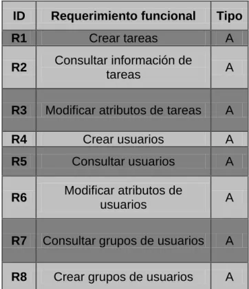 Tabla 6: Lista de requerimientos funcionales 