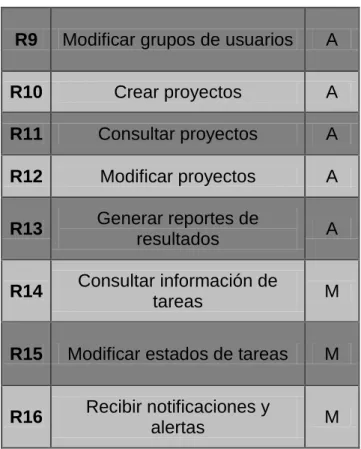 Tabla 7: Tabla resumen de requerimientos funcionales 
