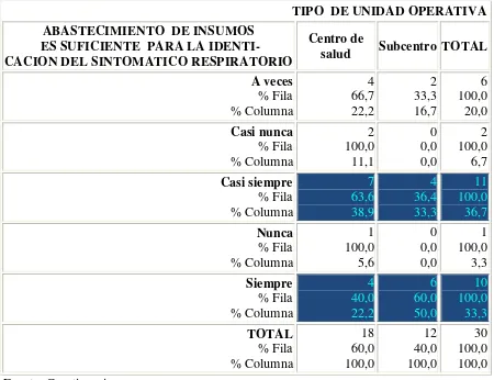 Tabla No 22  