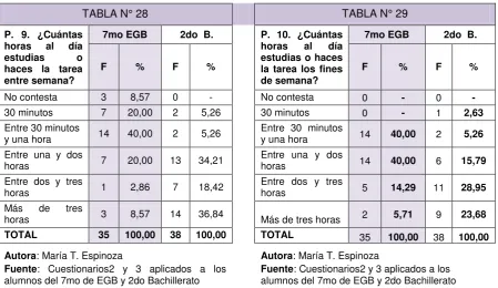 TABLA N° 28 