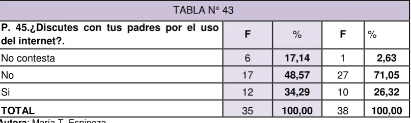 TABLA N° 43 