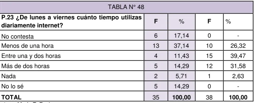TABLA N° 48 