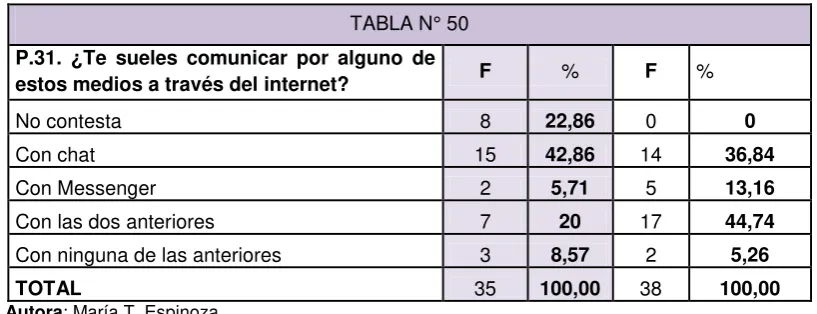 TABLA N° 50 