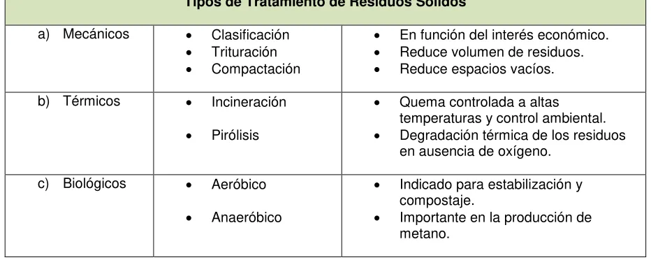 Tabla No. 5   Tipo de tratamientos de residuos sólidos 