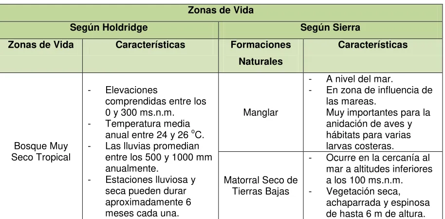 Tabla No. 7   Zonas de vida 