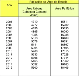 Tabla No. 8   Población del área de estudio 
