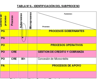 TABLA Nº 6.- IDENTIFICACIÓN DEL SUBPROCESO 