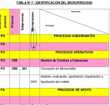 TABLA Nº 7.- IDENTIFICACIÓN DEL MICROPROCESO 