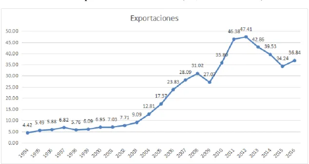 Gráfico N° 1: Exportaciones Perú 1994-2016 (US$ Miles de Millones) 