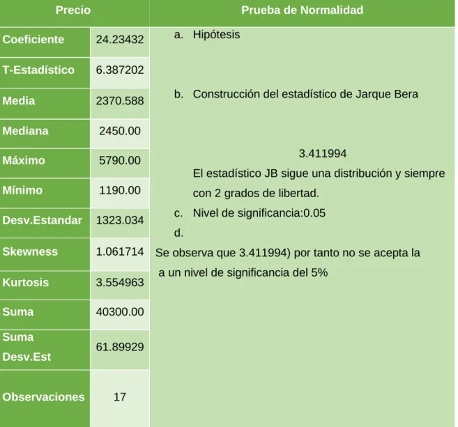 CUADRO No 1: Resultados de la variable Precio 