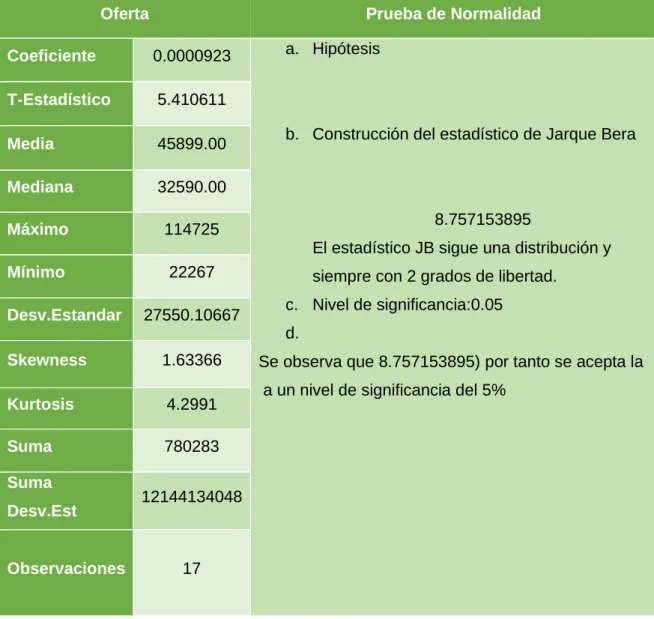 CUADRO No 2: Resultados de la variable Oferta  