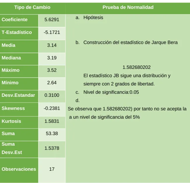CUADRO No 3: Resultados de la Variable Tipo de Cambio 