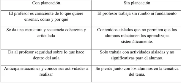 Tabla 2. Cuadro comparativo importancia de la planeación 
