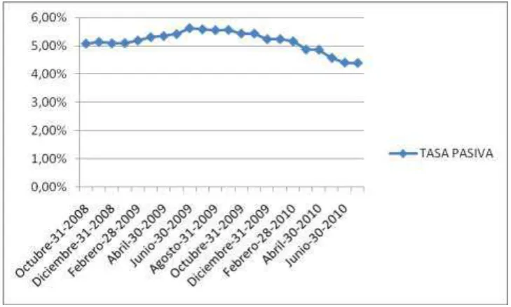 Cuadro 2.6  Tasa pasiva de interés 