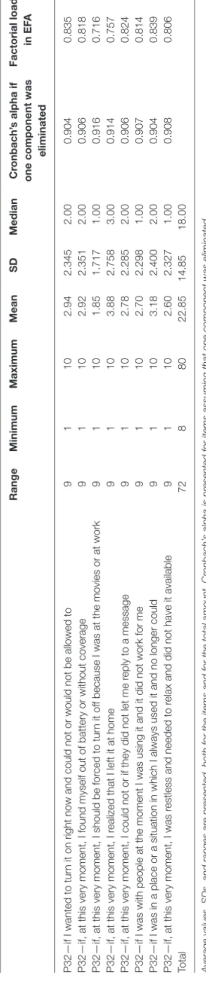 Table 1 | Descriptive analysis and internal consistency of the items using cronbach’s alpha coefficient and the factor loads from exploratory factor analysis (eFa)
