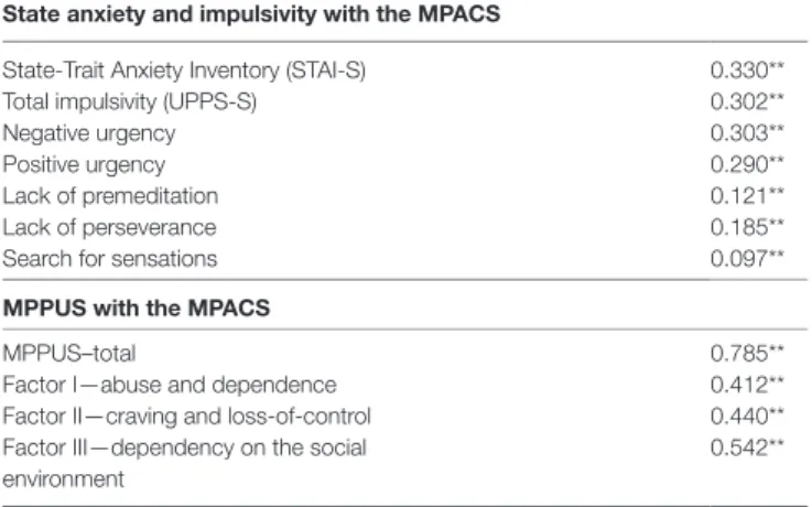 Table 2 | correlations of the Mobile Phone addiction craving scale  (MPacs) with state anxiety, impulsivity, and the MPPUs.