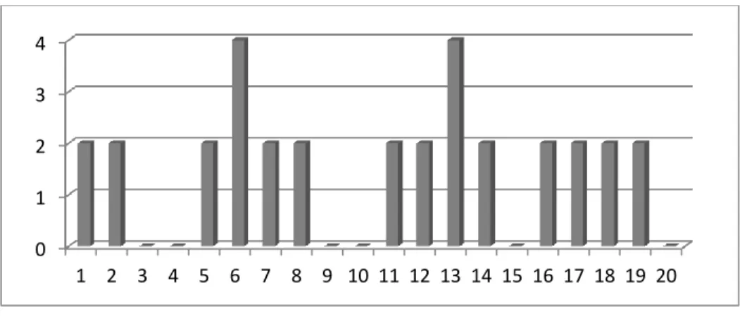 Figura 4. Resultados del indicador: Resuelve correctamente problemas sobre cálculo de  superficies de figuras que resultan de la combinación de otras