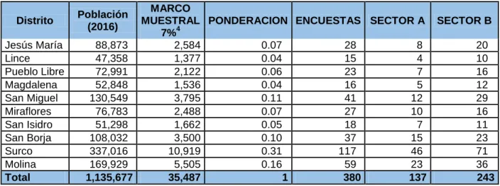 Tabla 11.  Distrito  Población  (2016)  MARCO  MUESTRAL  7% 4