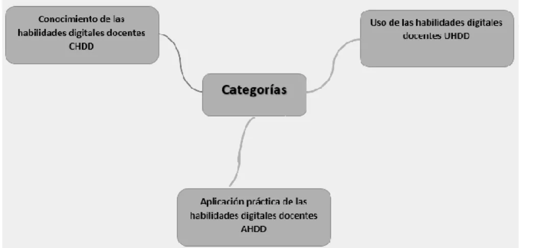 Figura 3. Categorías con codificación asignada (elaboración propia)  4.2 Resultados 