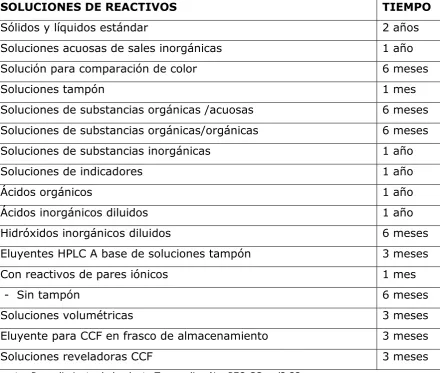 Tabla No.4 Tiempo de uso para las soluciones de reactivos. 