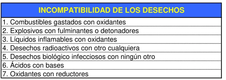 Tabla No.6 Cuadro general de la incompatibilidad de los desechos para el 
