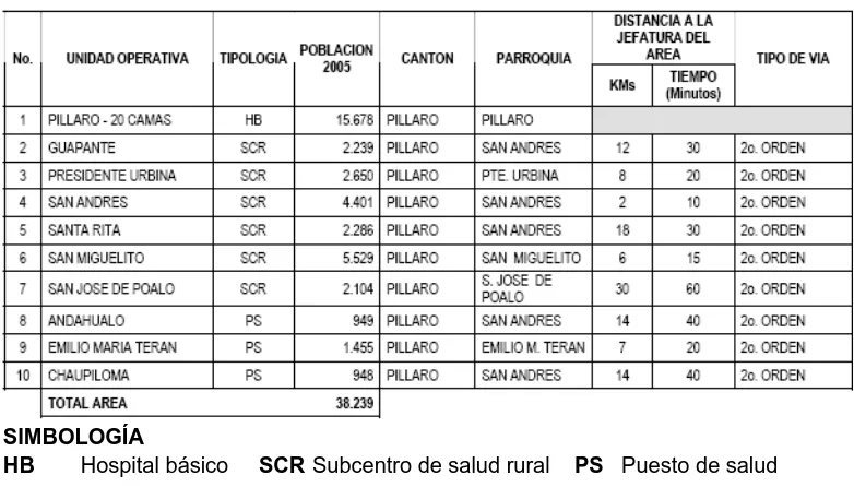 Tabla 2 Dispensarios médicos del cantón Píllaro 