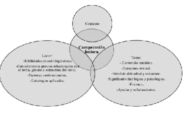 Figura 4. Características del lector y el texto en el proceso de comprensión lectora  (Díaz Barriga y Hernández, 2002) 